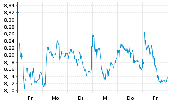 Chart HSBC Holdings PLC - 1 Week