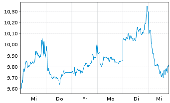 Chart HSBC Holdings PLC - 1 Week