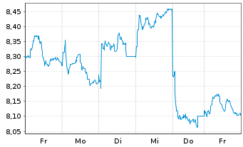 Chart HSBC Holdings PLC - 1 Woche