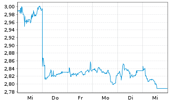 Chart Legal & General Group PLC - 1 Week