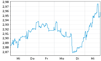 Chart Legal & General Group PLC - 1 semaine