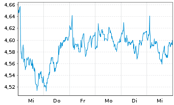 Chart Mears Group Plc - 1 semaine