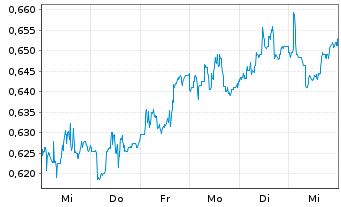 Chart Ecora Resources PLC - 1 Week