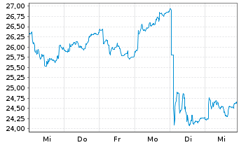 Chart Associated British Foods PLC - 1 Week