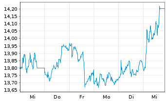 Chart Pearson PLC - 1 semaine