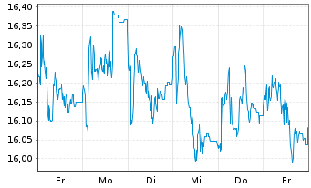 Chart Persimmon PLC - 1 Week