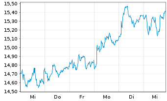 Chart Persimmon PLC - 1 semaine