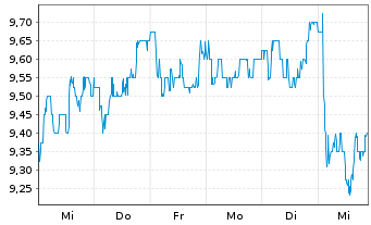 Chart Prudential PLC - 1 semaine