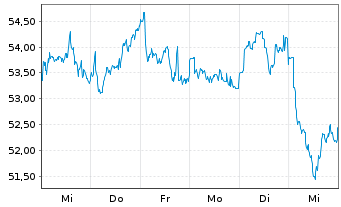 Chart Rio Tinto PLC - 1 Week