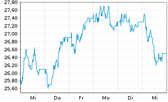 Chart Renishaw PLC - 1 semaine