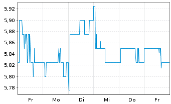 Chart Ricardo PLC - 1 Week