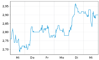 Chart Ricardo PLC - 1 Week