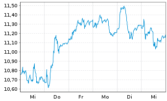 Chart St. James's Place PLC - 1 semaine