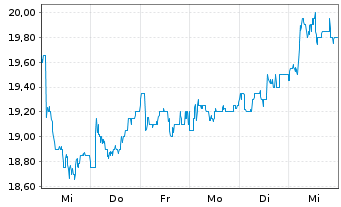 Chart SSE PLC - 1 Week