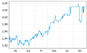 Chart Serco Group PLC - 1 semaine