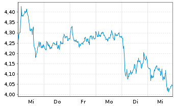 Chart BP PLC - 1 semaine