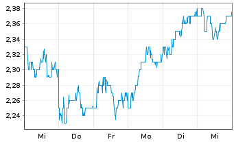 Chart ME Group International PLC - 1 semaine