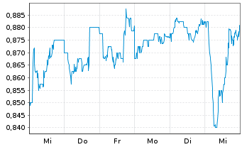 Chart Lloyds TSB Group PLC - 1 Week