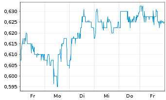 Chart Lloyds TSB Group PLC - 1 Week