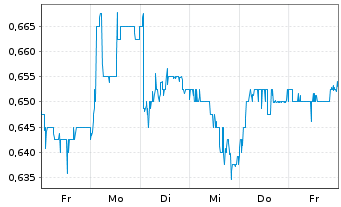 Chart Lloyds TSB Group PLC - 1 Week