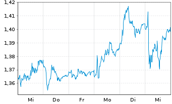 Chart Taylor Wimpey PLC - 1 semaine