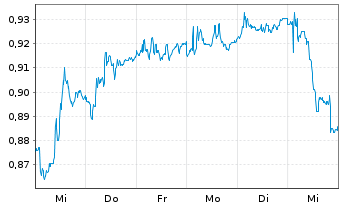 Chart Reach PLC - 1 semaine