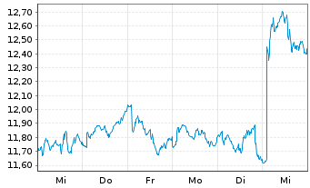 Chart Smith & Nephew PLC - 1 semaine