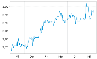 Chart Volex PLC - 1 semaine