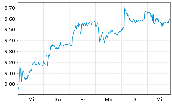 Chart Babcock International Grp PLC - 1 Week