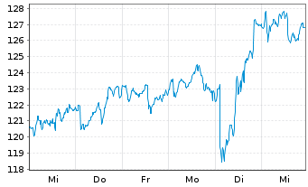 Chart Astrazeneca PLC - 1 Week