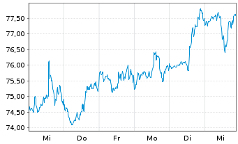 Chart Amdocs Ltd. - 1 semaine