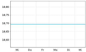 Chart Fst Sentier-SI APAC+Jp Sustain Acc.Units A GBP  - 1 semaine