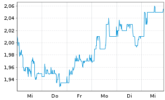 Chart BT Group PLC - 1 Week