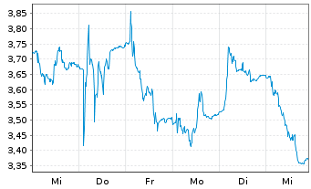 Chart ASOS PLC - 1 semaine