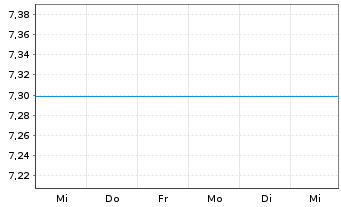 Chart Fst Sentier-SI WW Ldrs Sustain - 1 Woche