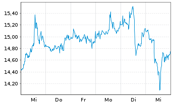 Chart Carnival PLC - 1 Week