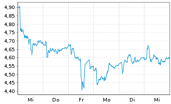 Chart Marks & Spencer Group PLC - 1 semaine