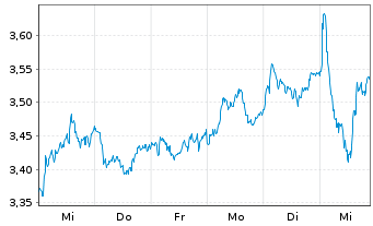 Chart Barclays PLC - 1 semaine