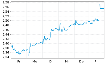 Chart Barclays PLC - 1 Week