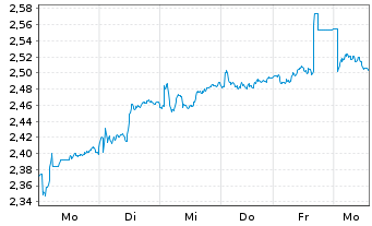 Chart Barclays PLC - 1 semaine