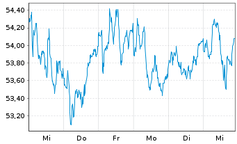 Chart Intertek Testing Services PLC - 1 Week