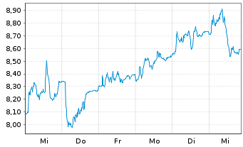 Chart Burberry Group PLC - 1 Week