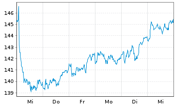 Chart Next Group PLC - 1 semaine