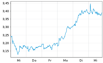 Chart Kingfisher PLC - 1 semaine