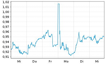 Chart ITV PLC - 1 Week