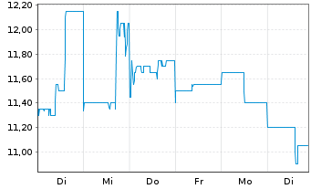 Chart Zimplats Holdings Ltd. - 1 Week