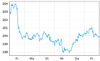 Chart Gold Bullion Securities Ltd.Physical Gold - 1 Woche