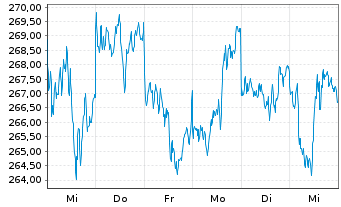 Chart Gold Bullion Securities Ltd.Physical Gold - 1 Woche