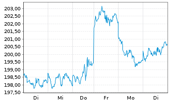 Chart Gold Bullion Securities Ltd.Physical Gold - 1 semaine