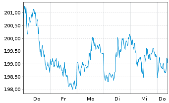 Chart Gold Bullion Securities Ltd.Physical Gold - 1 Week